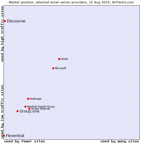 Market position of Group.one vs. Discourse vs. Flexential