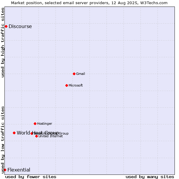 Market position of World Host Group vs. Discourse vs. Flexential