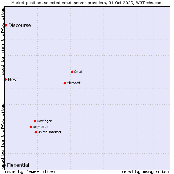 Market position of Discourse vs. Hey vs. Flexential