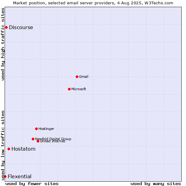 Market position of Hostatom vs. Discourse vs. Flexential