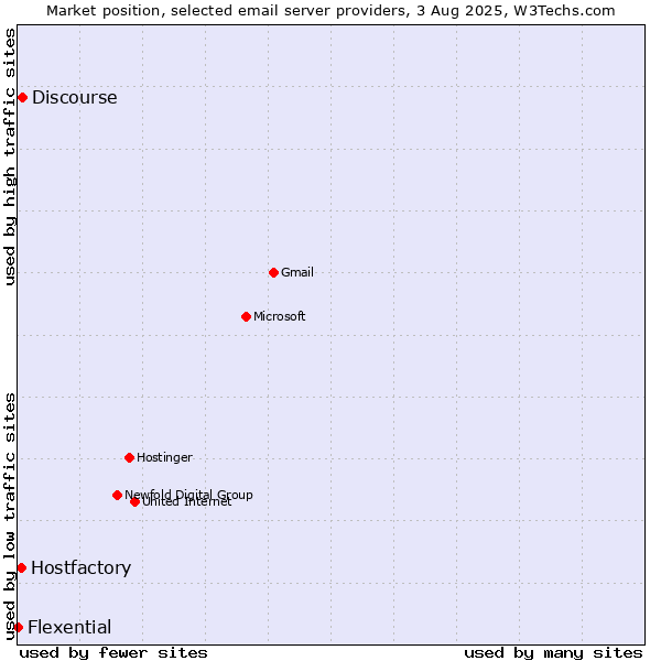 Market position of Discourse vs. Hostfactory vs. Flexential