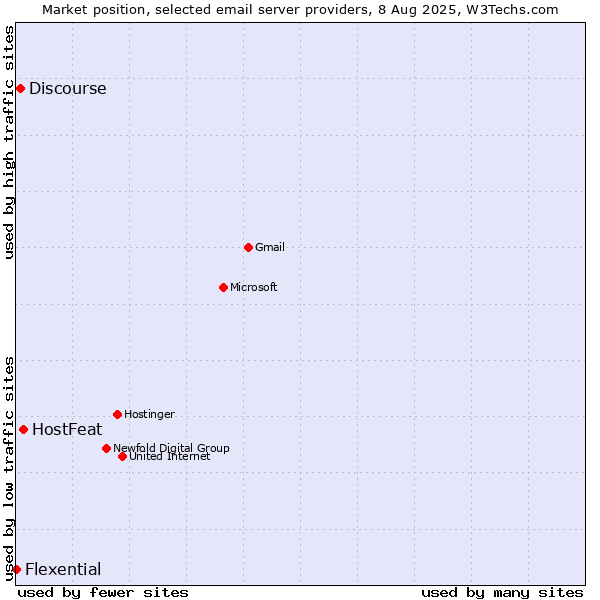 Market position of HostFeat vs. Discourse vs. Flexential