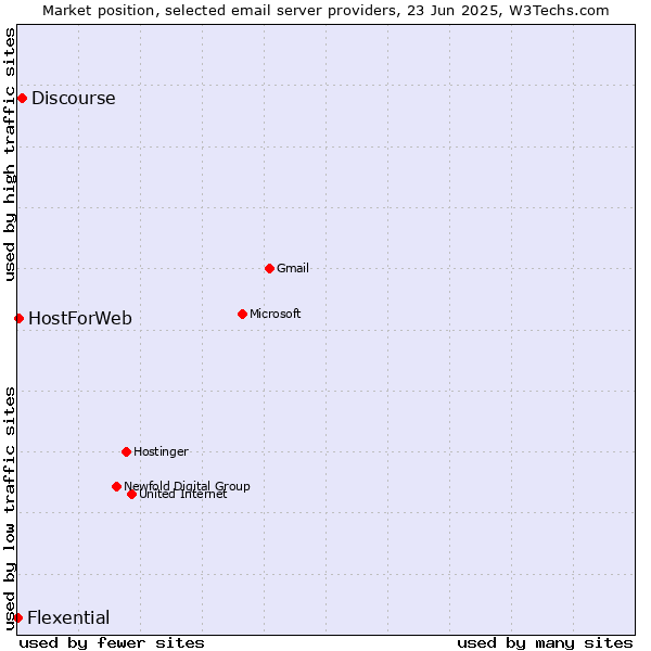 Market position of Discourse vs. HostForWeb vs. Flexential
