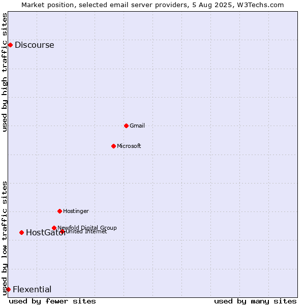 Market position of HostGator vs. Discourse vs. Flexential