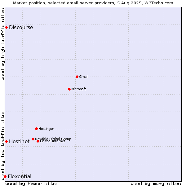 Market position of Hostinet vs. Discourse vs. Flexential