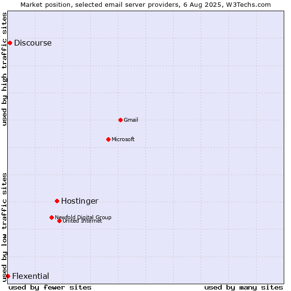 Market position of Hostinger vs. Discourse vs. Flexential