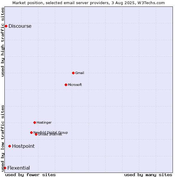 Market position of Hostpoint vs. Discourse vs. Flexential