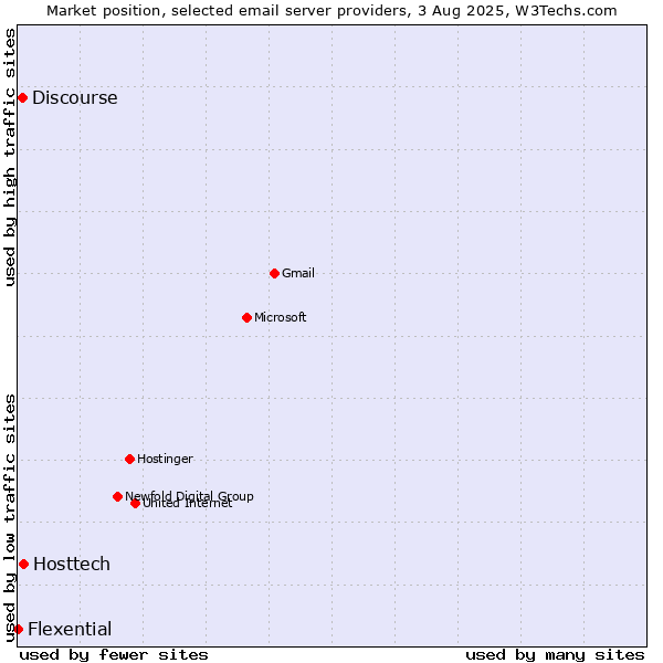 Market position of Hosttech vs. Discourse vs. Flexential