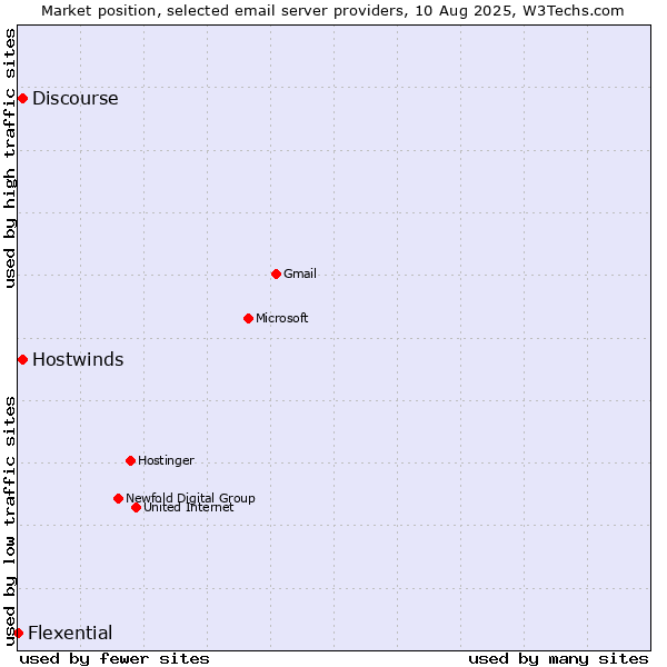 Market position of Hostwinds vs. Discourse vs. Flexential