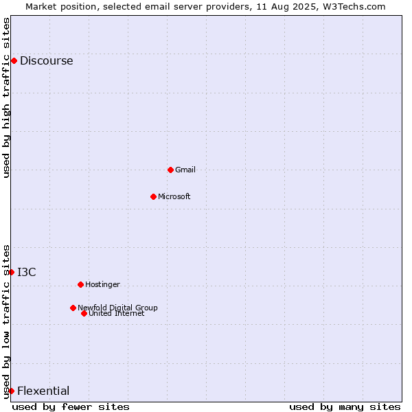 Market position of Discourse vs. I3C vs. Flexential