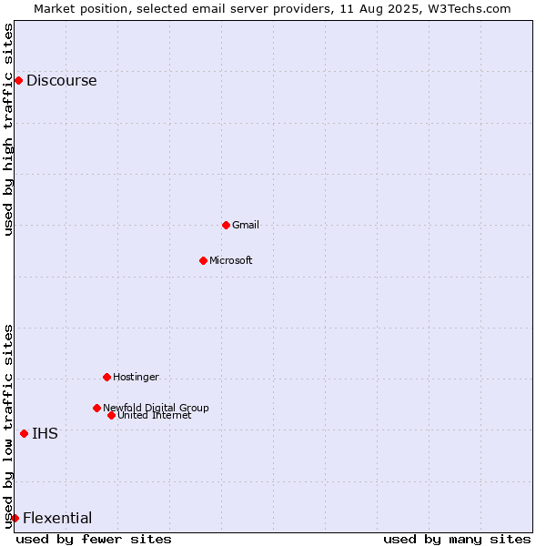 Market position of IHS vs. Discourse vs. Flexential