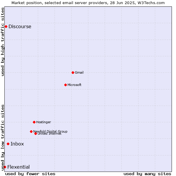 Market position of Inbox vs. Discourse vs. Flexential