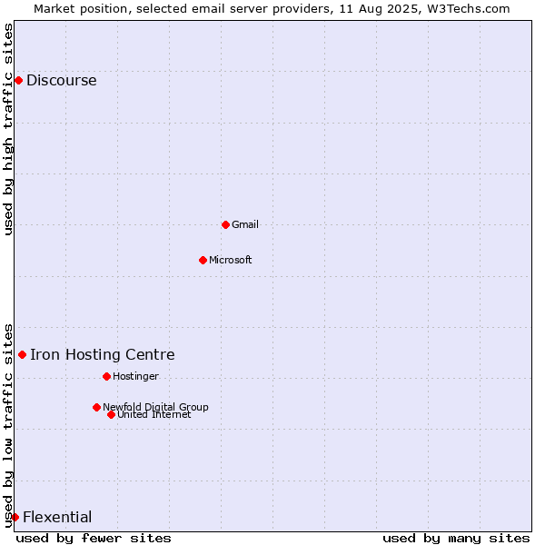 Market position of Iron Hosting Centre vs. Discourse vs. Flexential