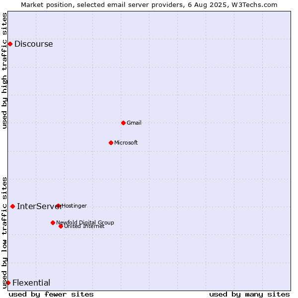 Market position of InterServer vs. Discourse vs. Flexential