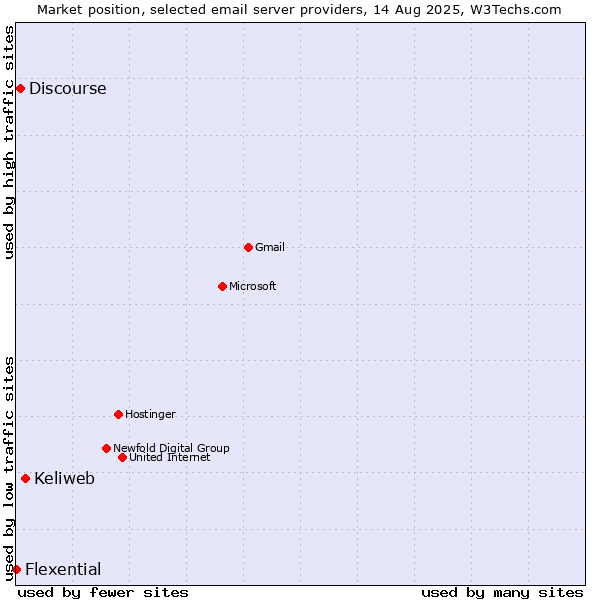 Market position of Keliweb vs. Discourse vs. Flexential
