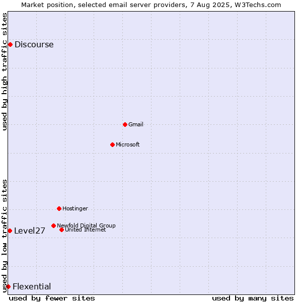 Market position of Discourse vs. Level27 vs. Flexential