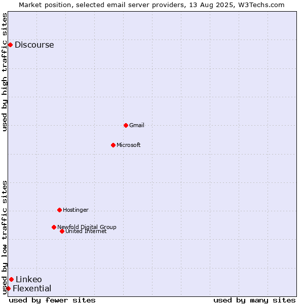 Market position of Linkeo vs. Discourse vs. Flexential