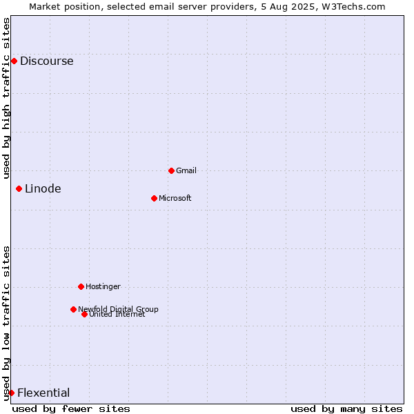 Market position of Linode vs. Discourse vs. Flexential