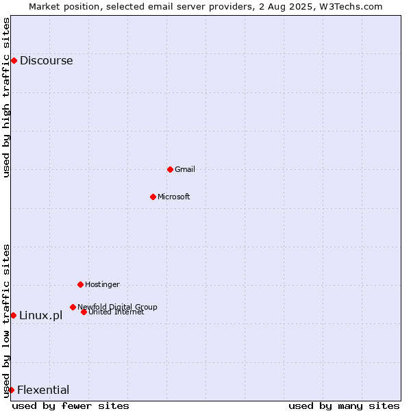 Market position of Discourse vs. Linux.pl vs. Flexential