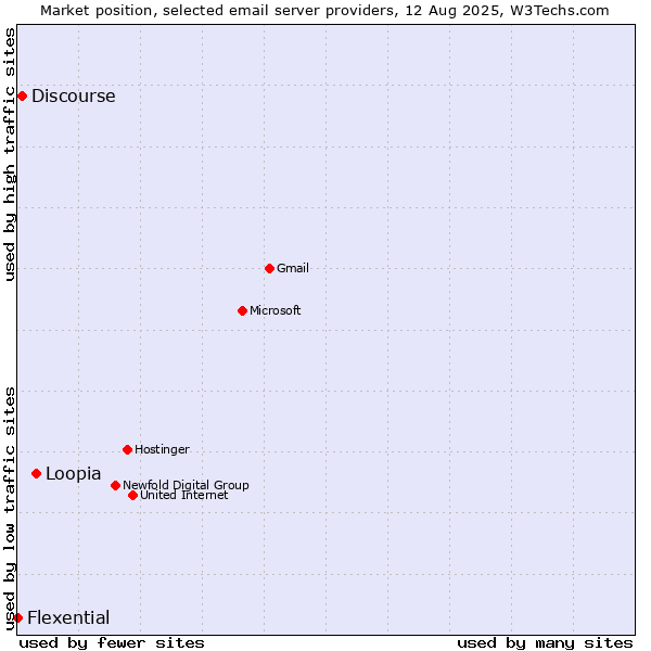 Market position of Loopia vs. Discourse vs. Flexential