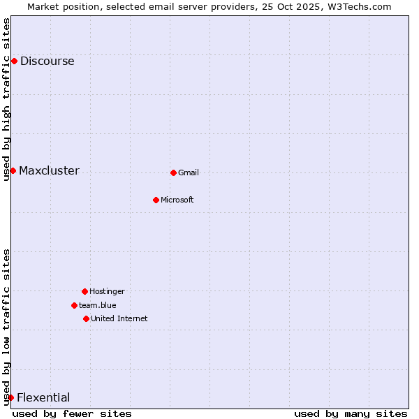 Market position of Discourse vs. Maxcluster vs. Flexential