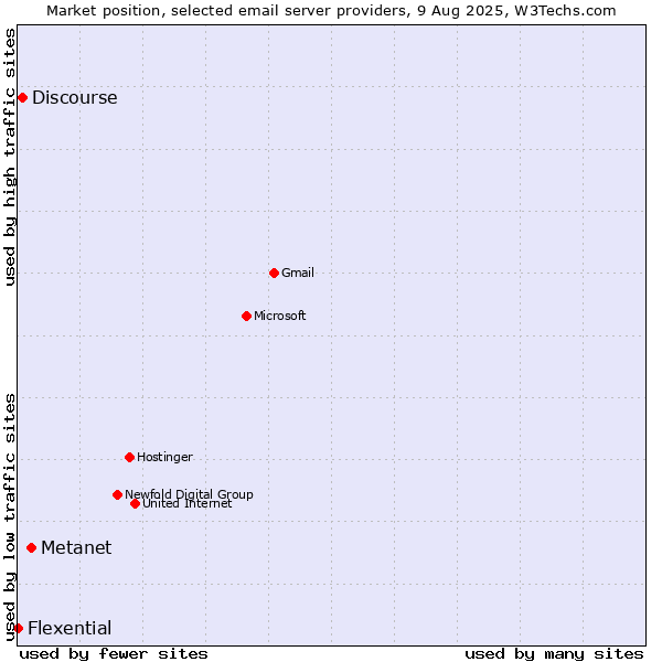 Market position of Metanet vs. Discourse vs. Flexential