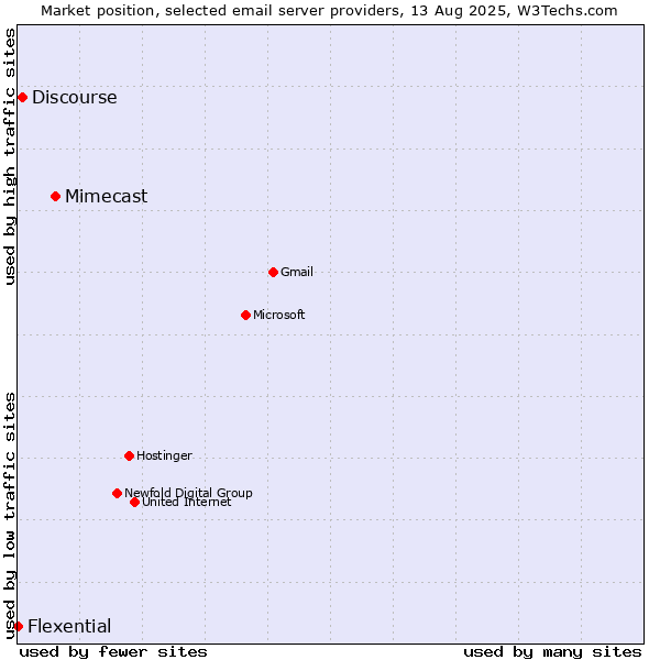 Market position of Mimecast vs. Discourse vs. Flexential