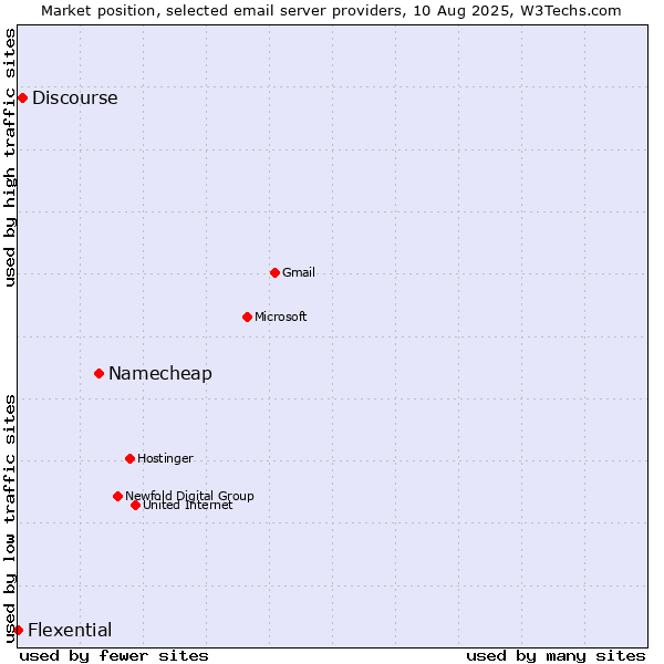 Market position of Namecheap vs. Discourse vs. Flexential