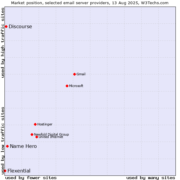 Market position of Name Hero vs. Discourse vs. Flexential