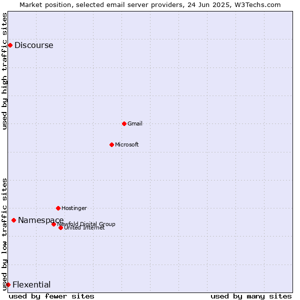Market position of Namespace vs. Discourse vs. Flexential