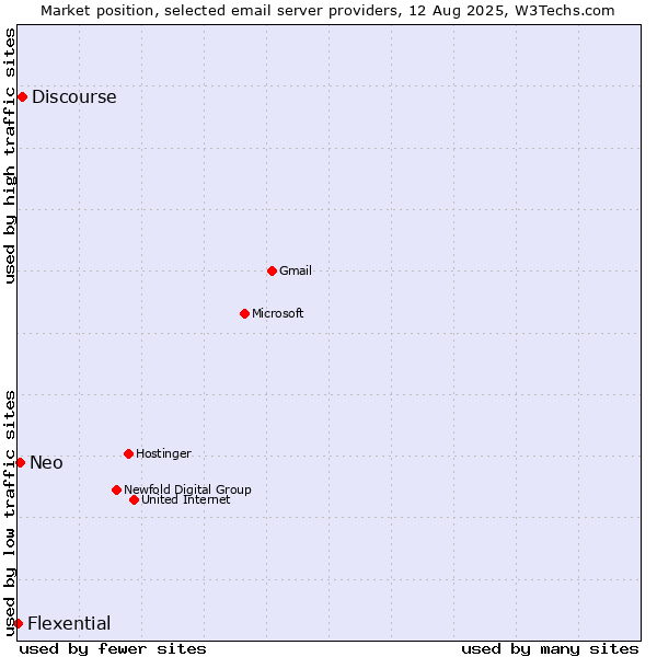 Market position of Discourse vs. Neo vs. Flexential