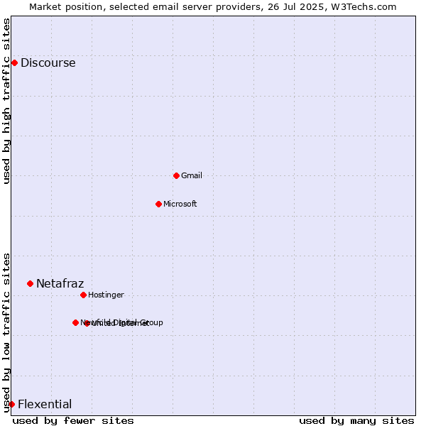 Market position of Netafraz vs. Discourse vs. Flexential