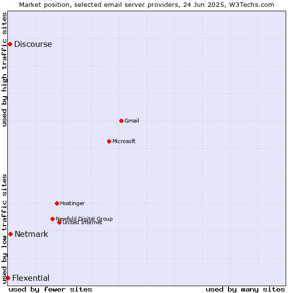 Market position of Netmark vs. Discourse vs. Flexential