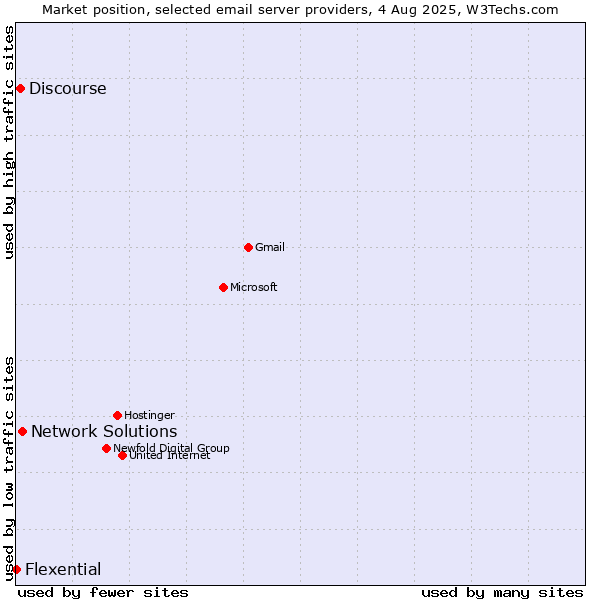 Market position of Network Solutions vs. Discourse vs. Flexential
