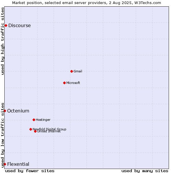 Market position of Discourse vs. Octenium vs. Flexential