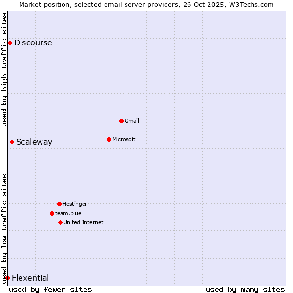 Market position of Scaleway vs. Discourse vs. Flexential