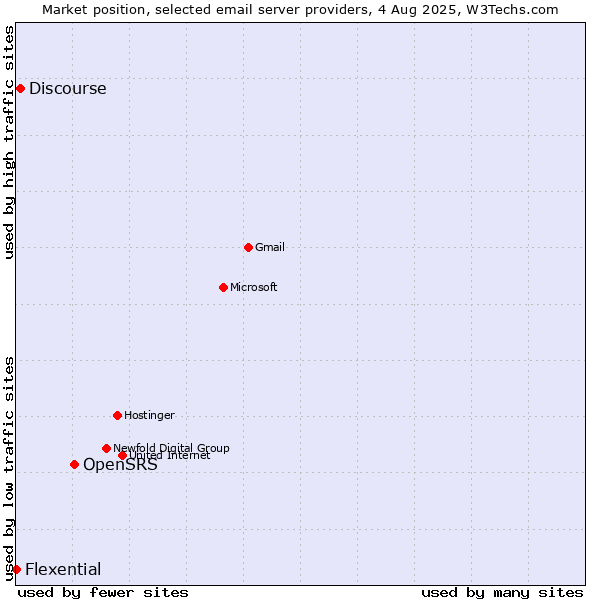 Market position of OpenSRS vs. Discourse vs. Flexential