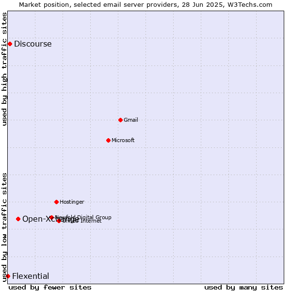 Market position of Open-Xchange vs. Discourse vs. Flexential