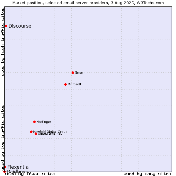 Market position of Discourse vs. Flexential vs. Raidboxes