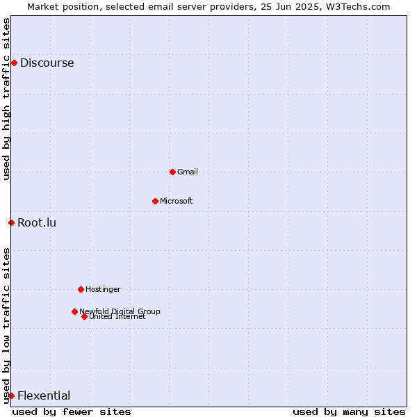 Market position of Discourse vs. Root.lu vs. Flexential