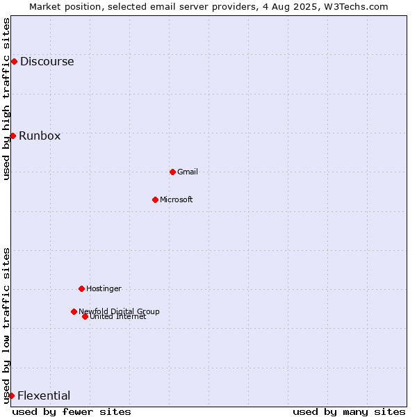 Market position of Discourse vs. Runbox vs. Flexential