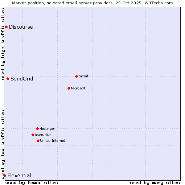 Market position of SendGrid vs. Discourse vs. Flexential