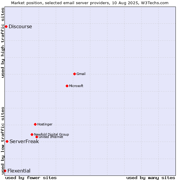 Market position of ServerFreak vs. Discourse vs. Flexential
