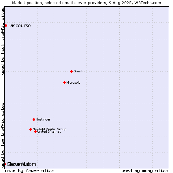 Market position of Discourse vs. Servers.com vs. Flexential
