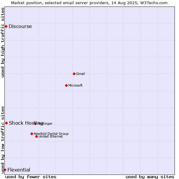 Market position of Shock Hosting vs. Discourse vs. Flexential