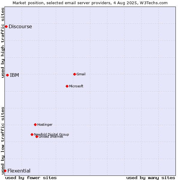 Market position of IBM vs. Discourse vs. Flexential