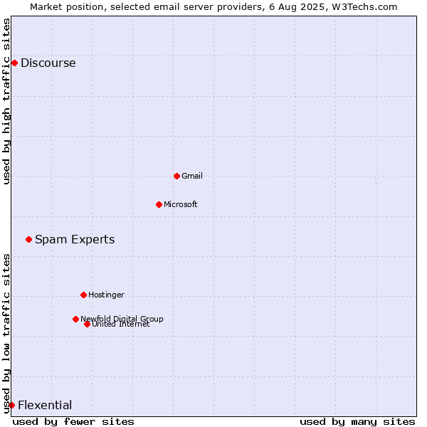 Market position of Spam Experts vs. Discourse vs. Flexential