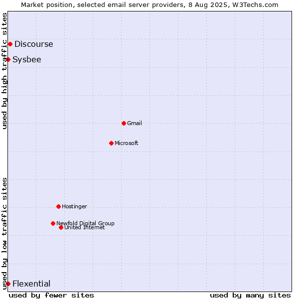 Market position of Discourse vs. Sysbee vs. Flexential