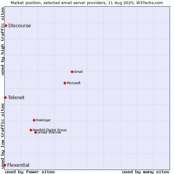 Market position of Discourse vs. Telenet vs. Flexential