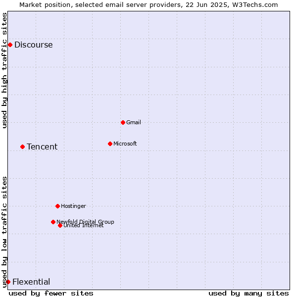 Market position of Tencent vs. Discourse vs. Flexential
